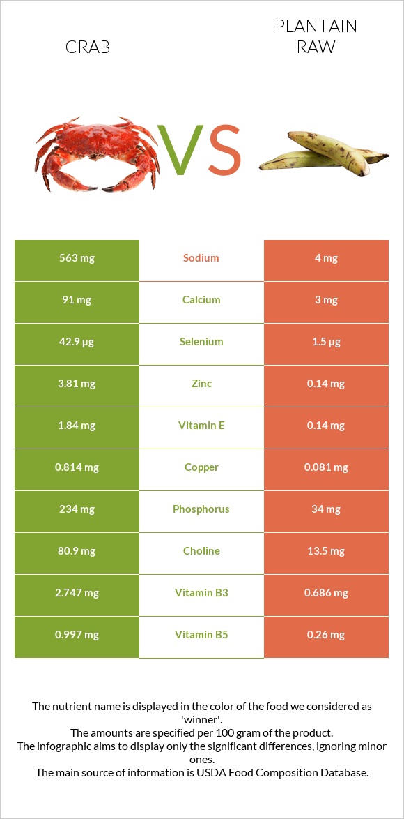 Crab vs Plantain raw infographic