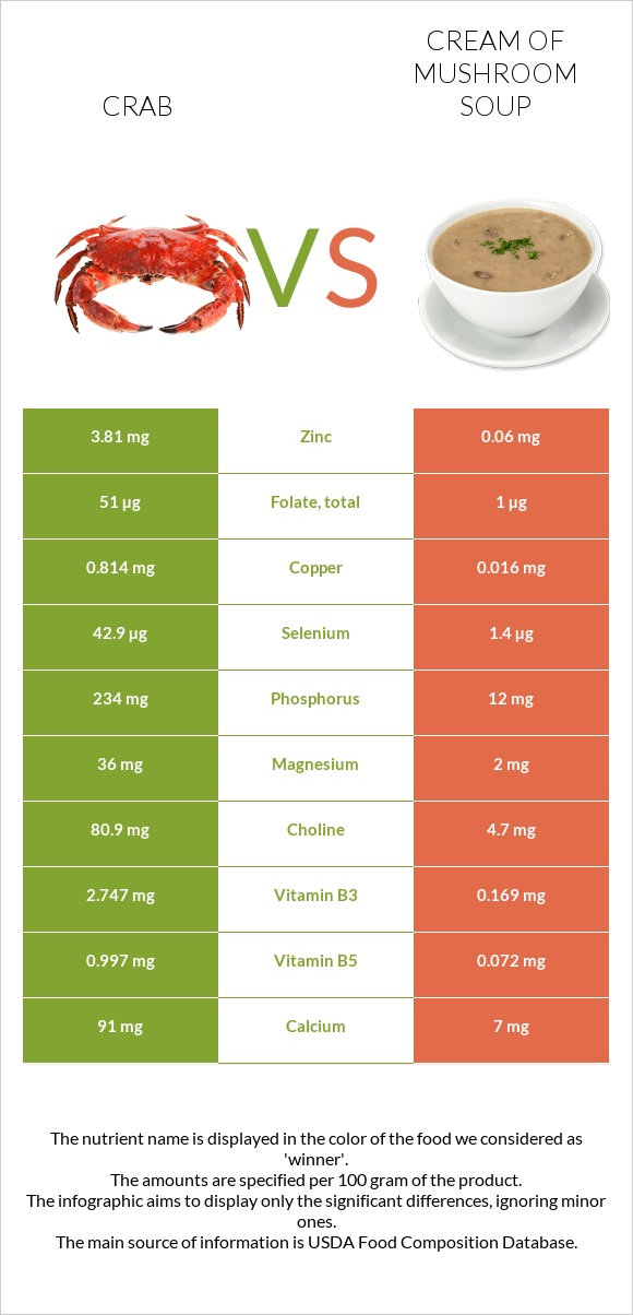 Crab vs Cream of mushroom soup infographic