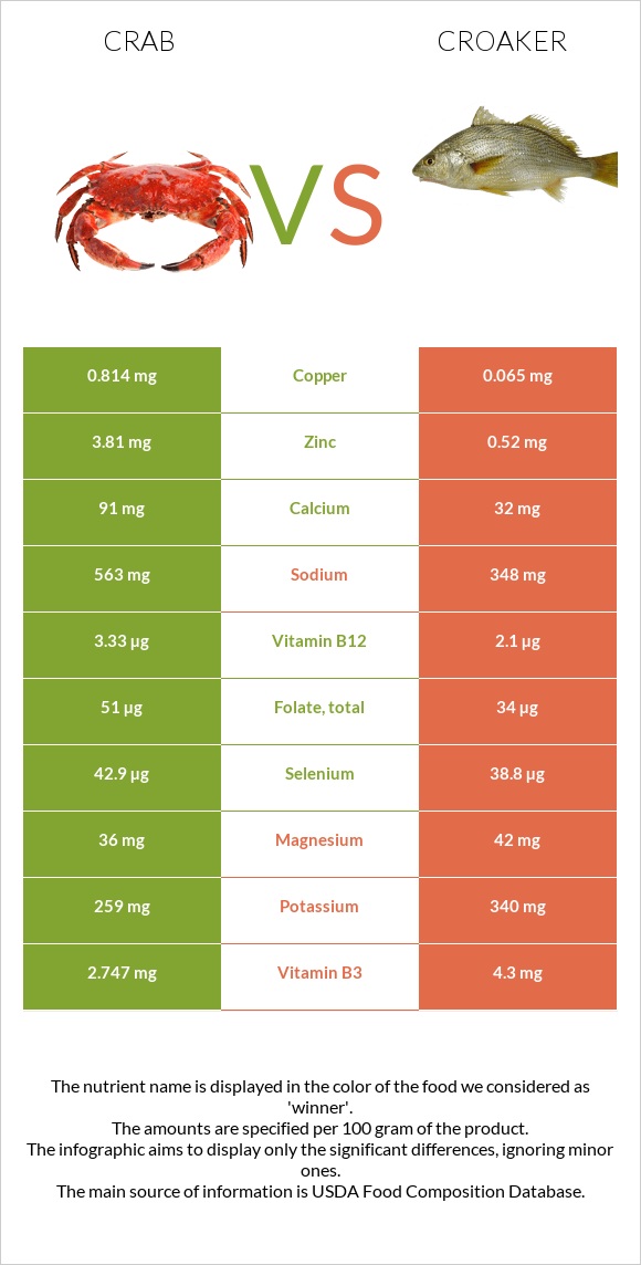 Crab vs Croaker infographic