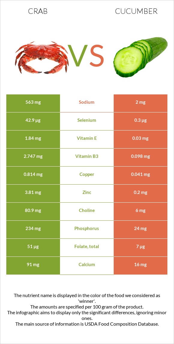 Crab vs Cucumber infographic
