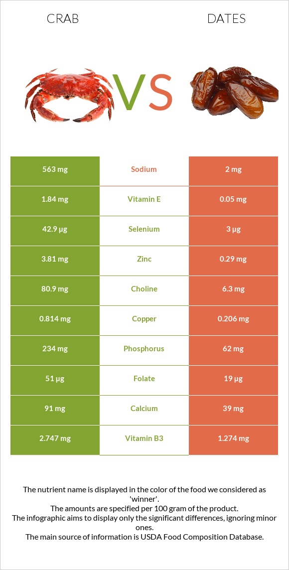 Crab vs Dates  infographic