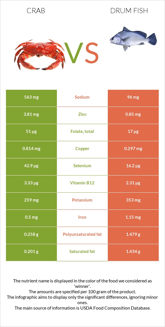 Crab vs Drum fish infographic