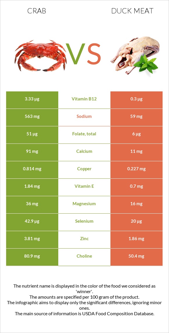 Ծովախեցգետին vs Բադի միս infographic