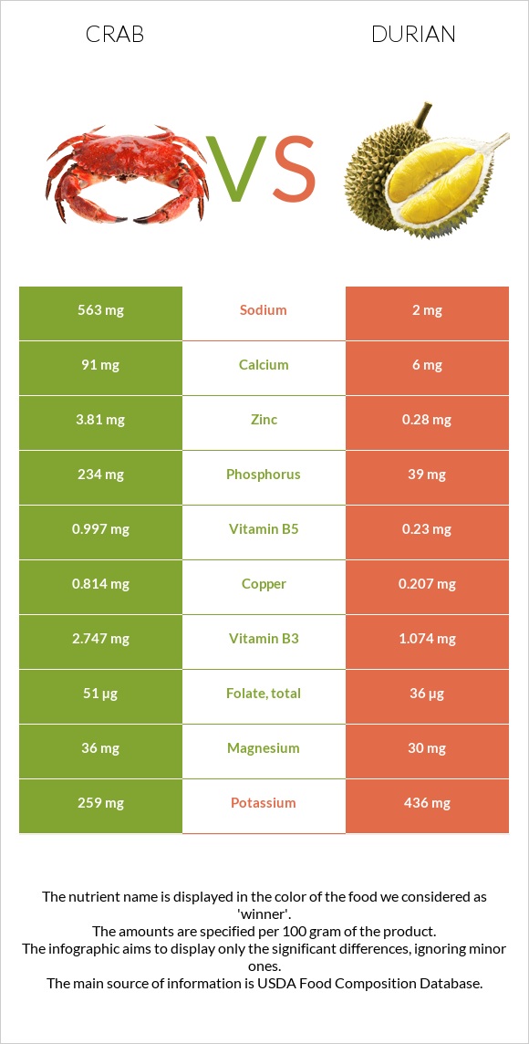 Crab vs Durian infographic