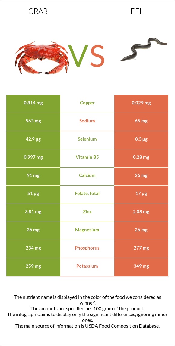 Crab vs Eel infographic