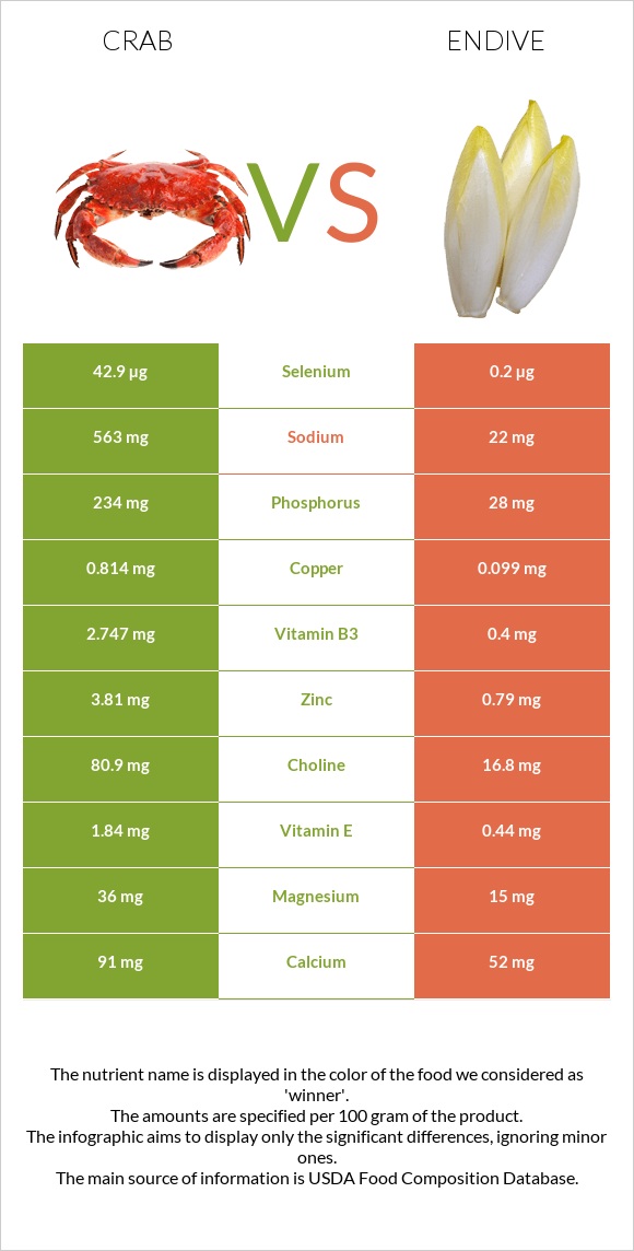 Crab vs Endive infographic