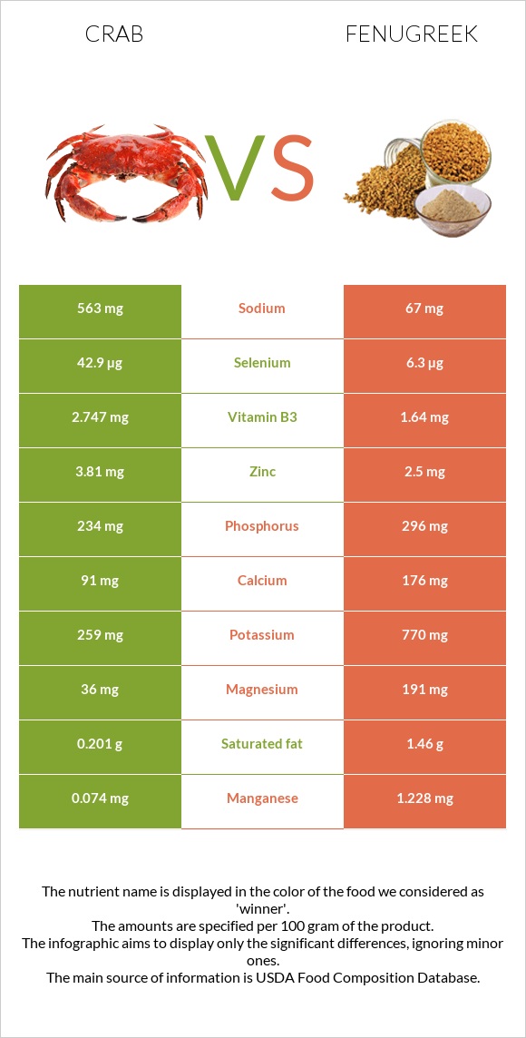 Crab vs Fenugreek infographic