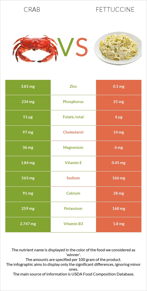 Crab vs Fettuccine infographic