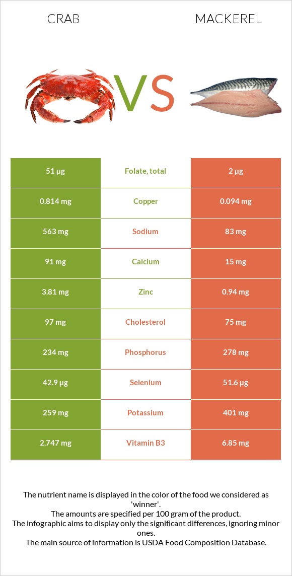 Crab vs Mackerel infographic