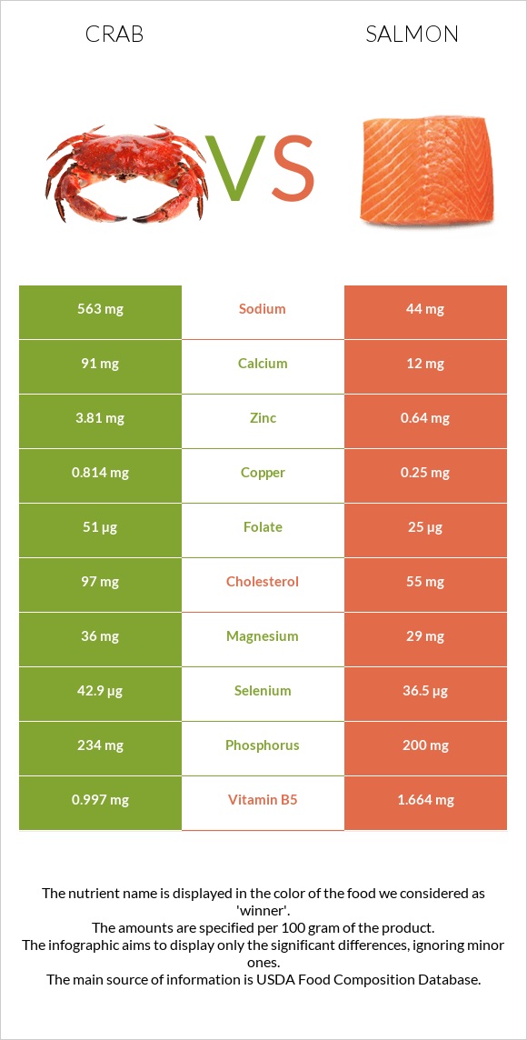 Crab vs Salmon infographic