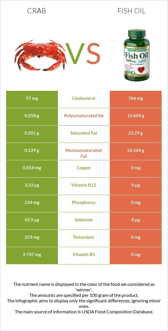 Crab vs Fish oil infographic