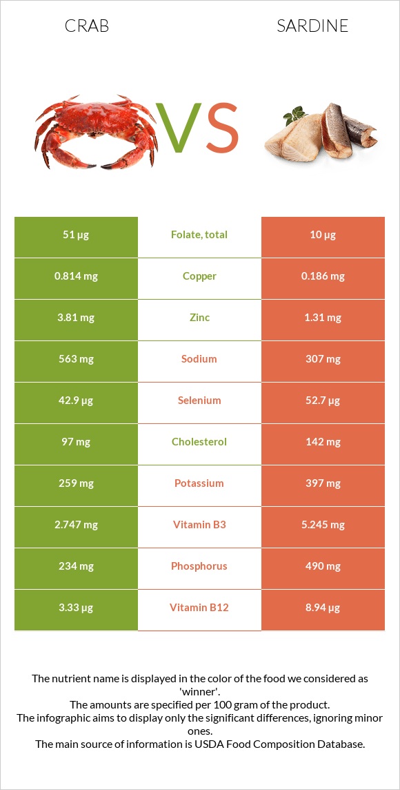 Crab vs Sardine infographic