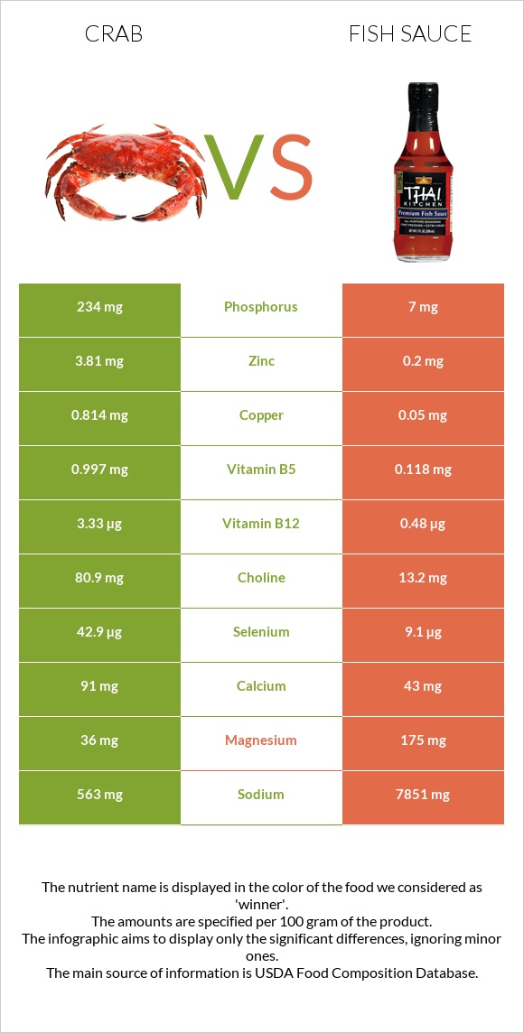 Crab vs Fish sauce infographic