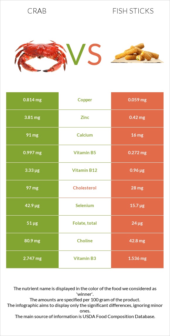 Ծովախեցգետին vs Fish sticks infographic