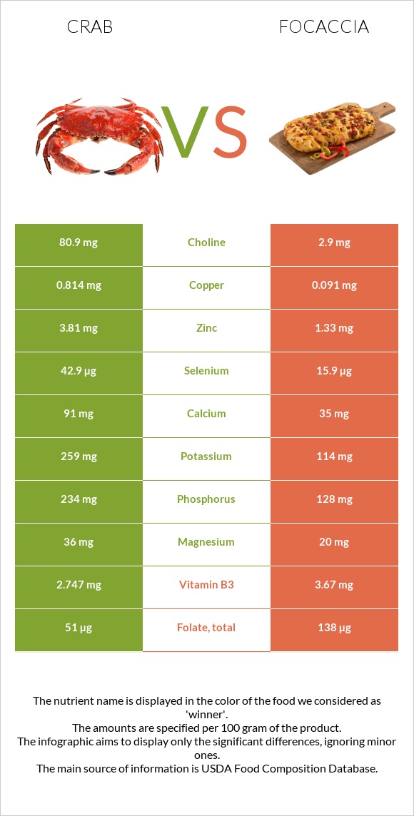Crab vs Focaccia infographic