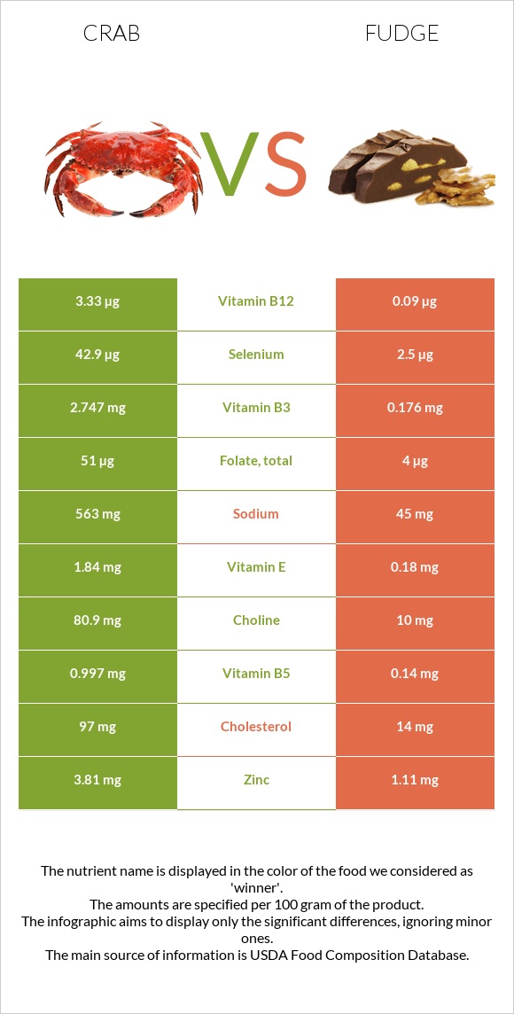 Crab vs Fudge infographic