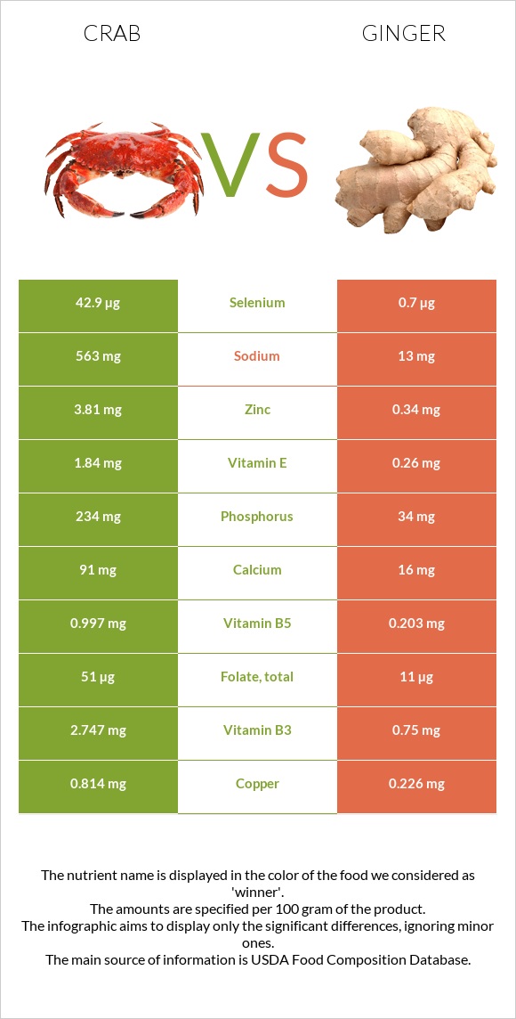 Crab vs Ginger infographic