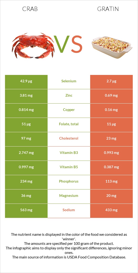 Crab vs Gratin infographic