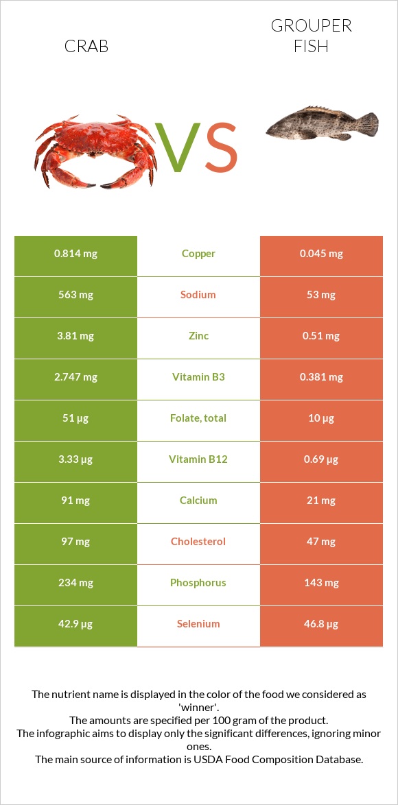 Crab vs Grouper fish infographic