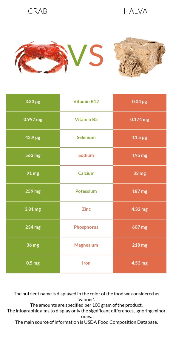 Crab vs Halva infographic