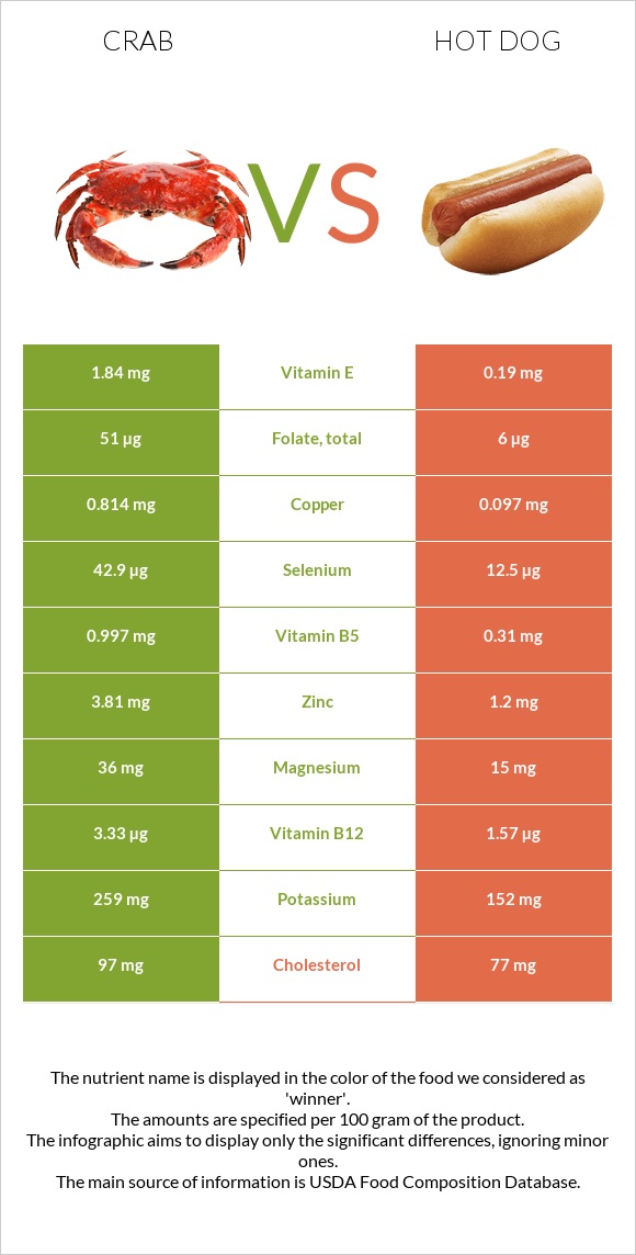 Crab vs Hot dog infographic