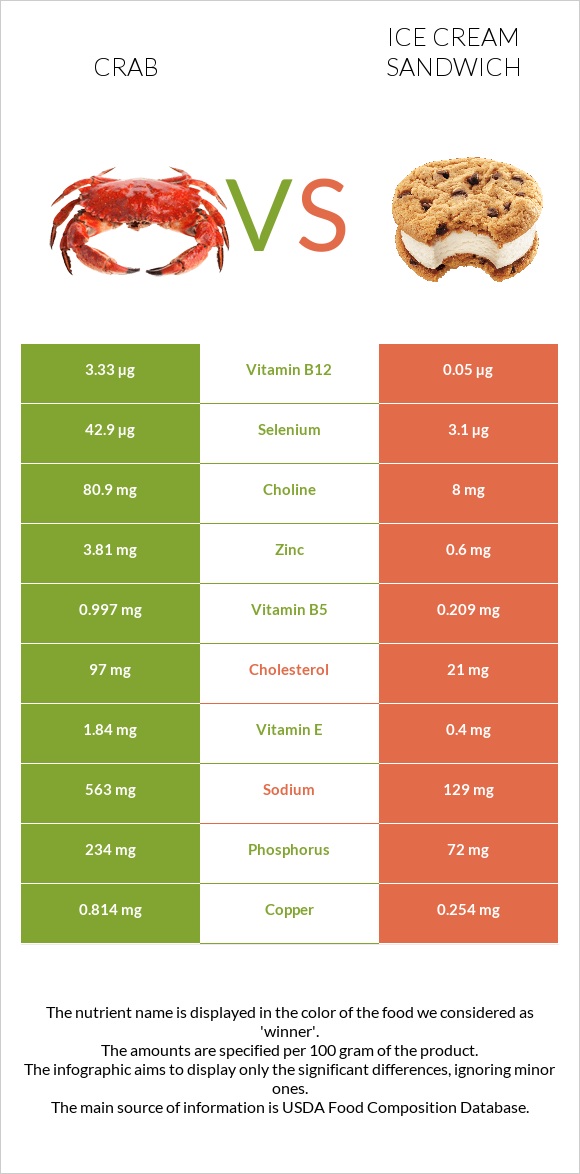 Crab vs Ice cream sandwich infographic