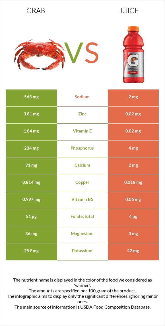 Crab vs Juice infographic