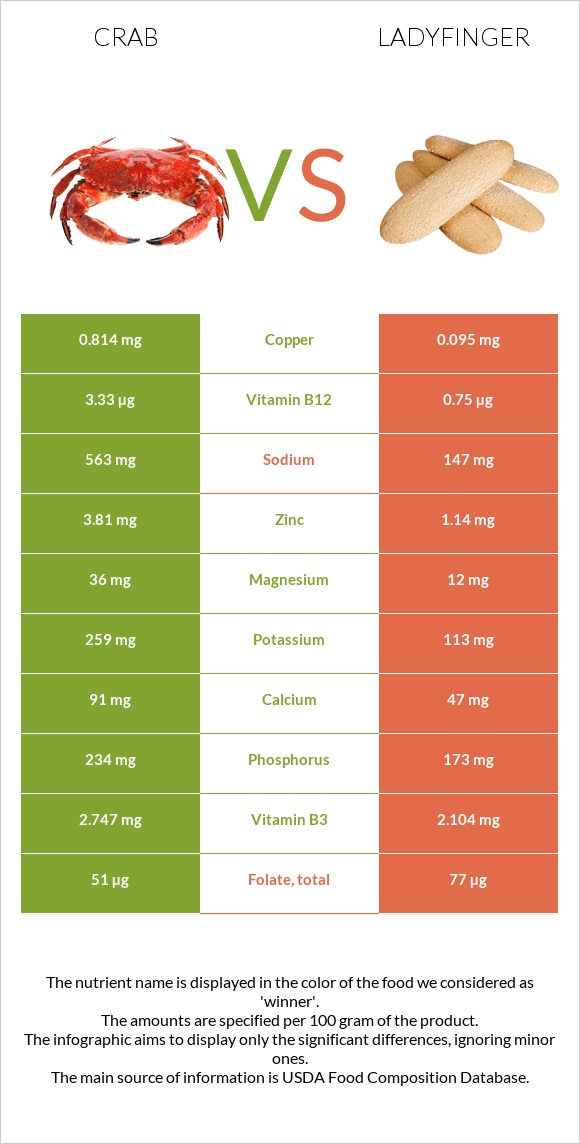 Crab vs Ladyfinger infographic
