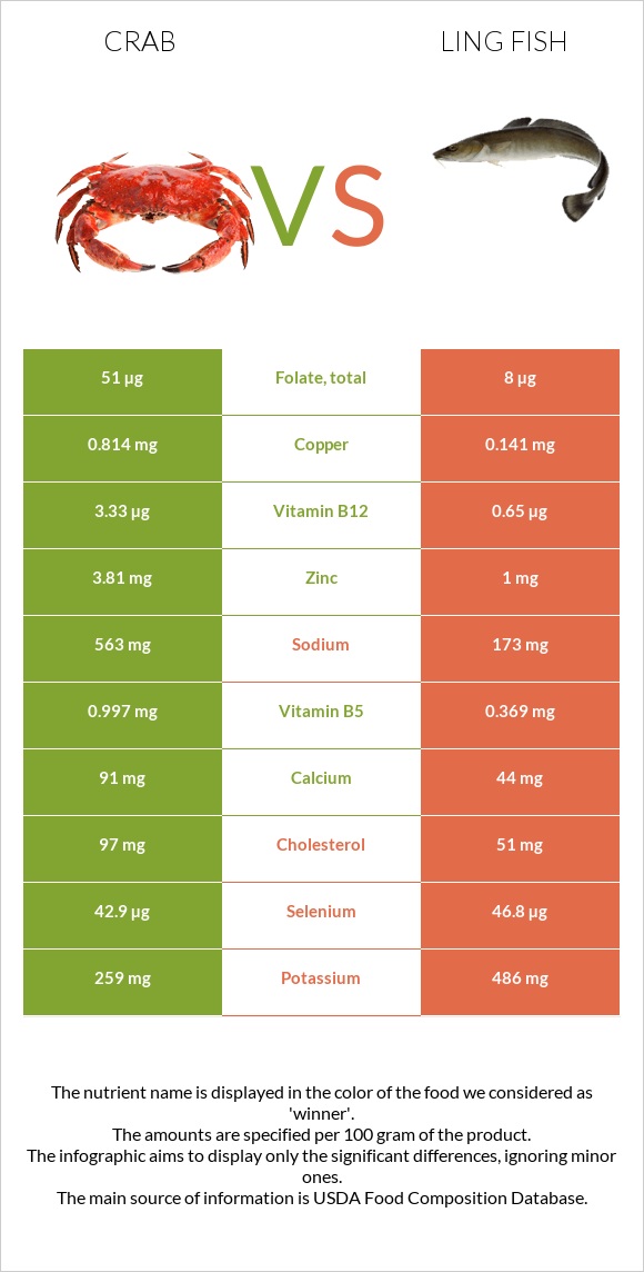 Ծովախեցգետին vs Ling fish infographic