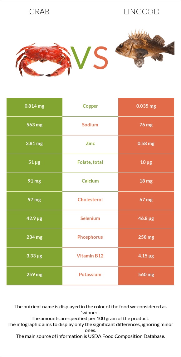 Ծովախեցգետին vs Lingcod infographic