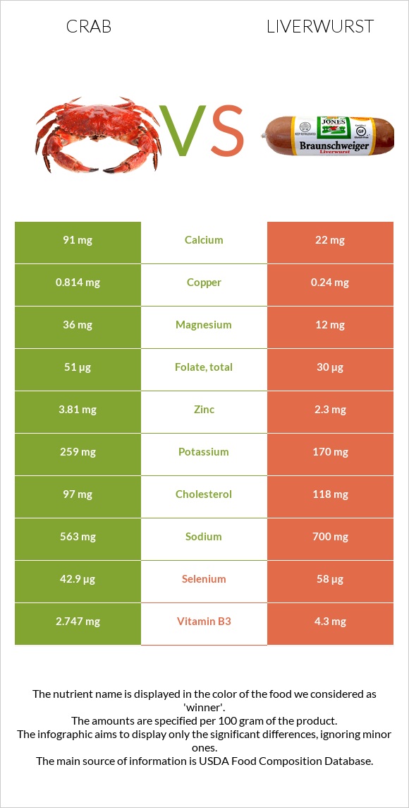 Crab vs Liverwurst infographic