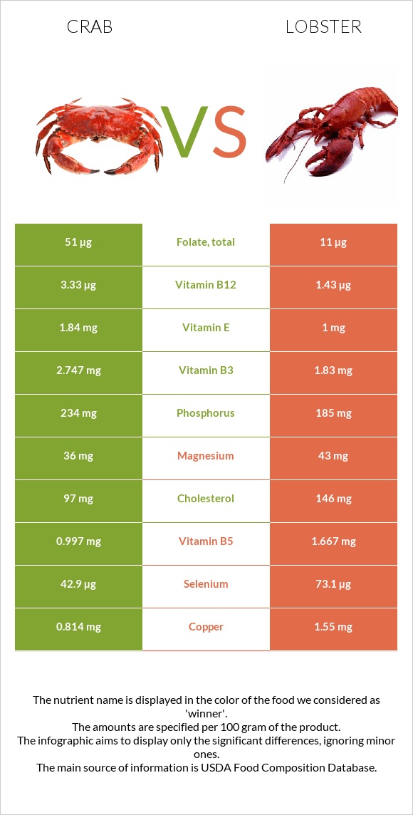 Ծովախեցգետին vs Օմարներ infographic