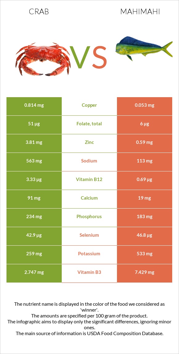 Crab vs Mahimahi infographic