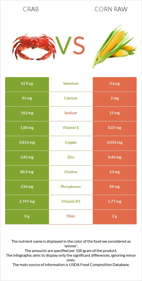 Crab vs Corn raw infographic