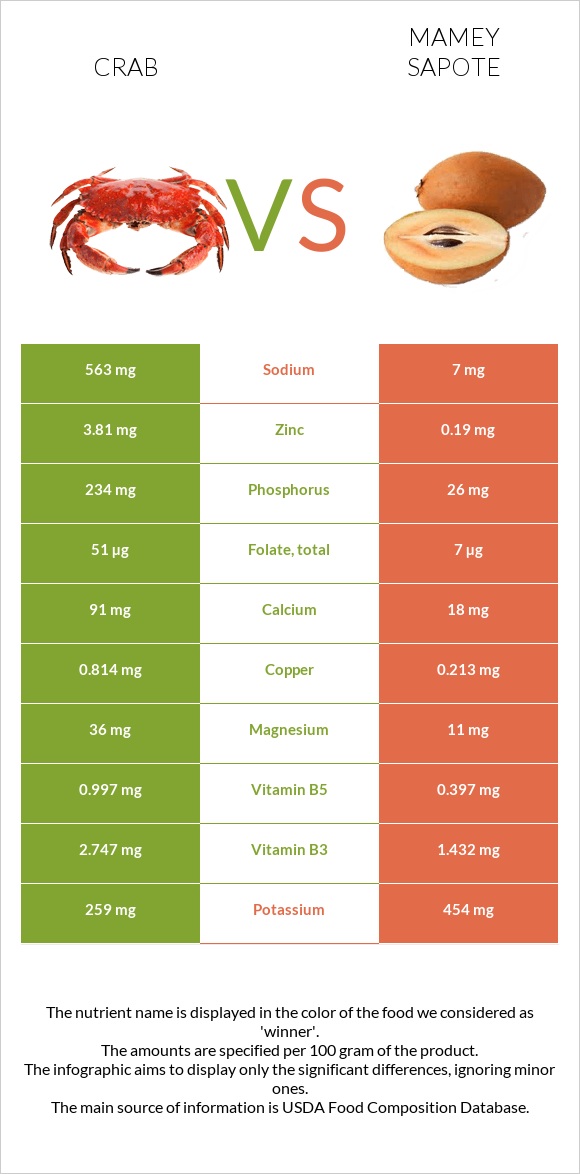Crab vs Mamey Sapote infographic