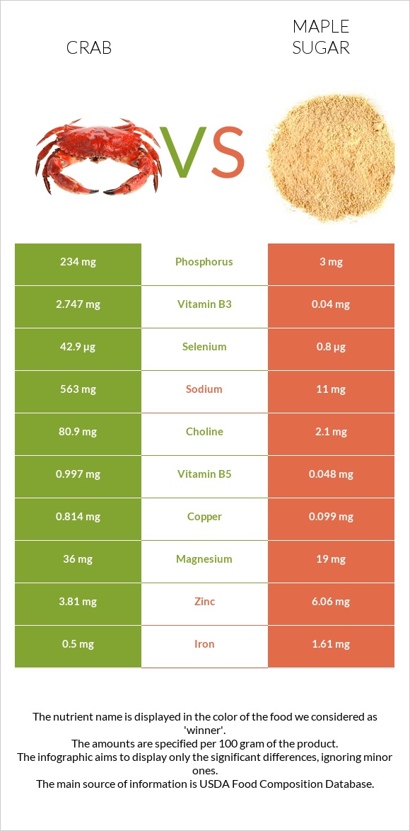 Crab vs Maple sugar infographic