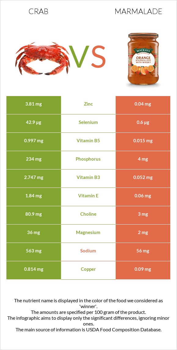 Crab vs Marmalade infographic