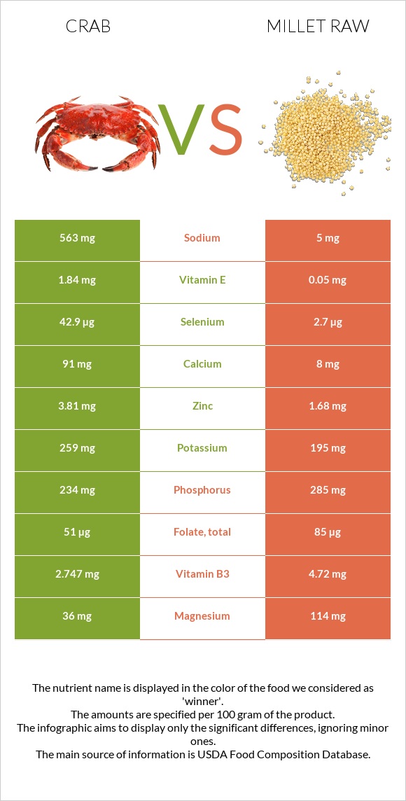 Crab vs Millet raw infographic