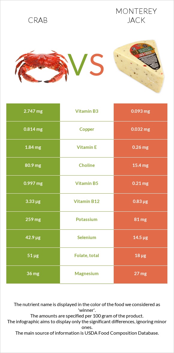 Crab vs Monterey Jack infographic