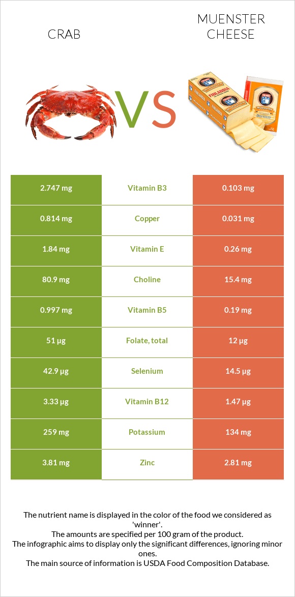 Crab vs Muenster cheese infographic