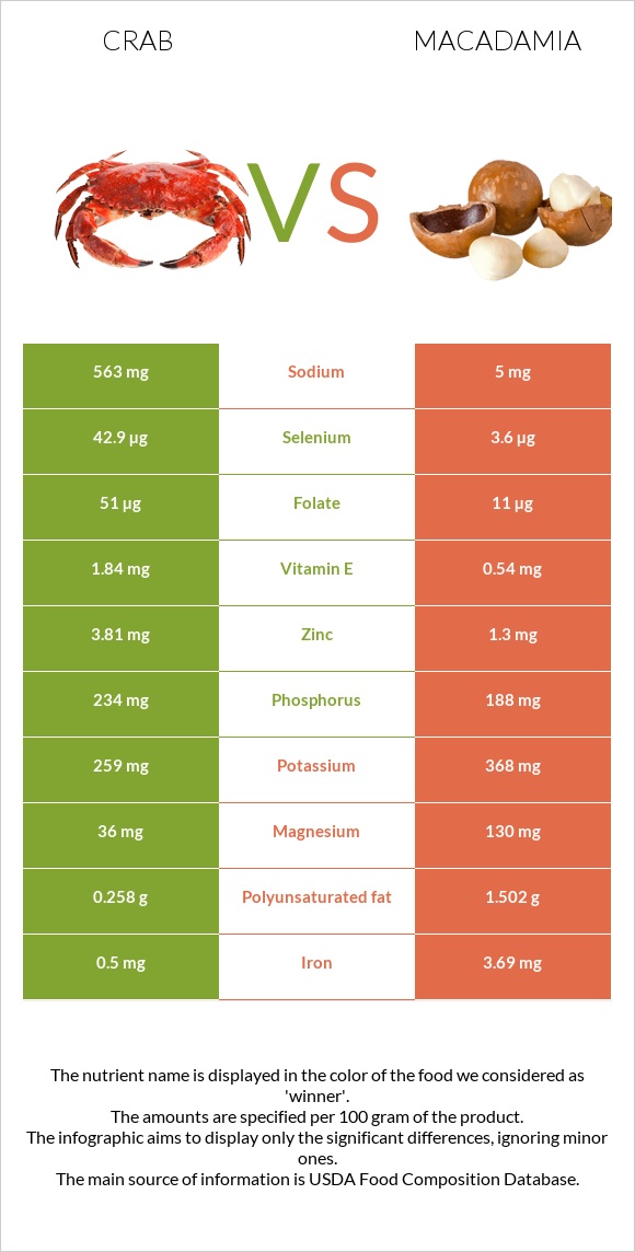 Crab vs Macadamia infographic