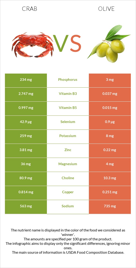 Crab vs Olive infographic