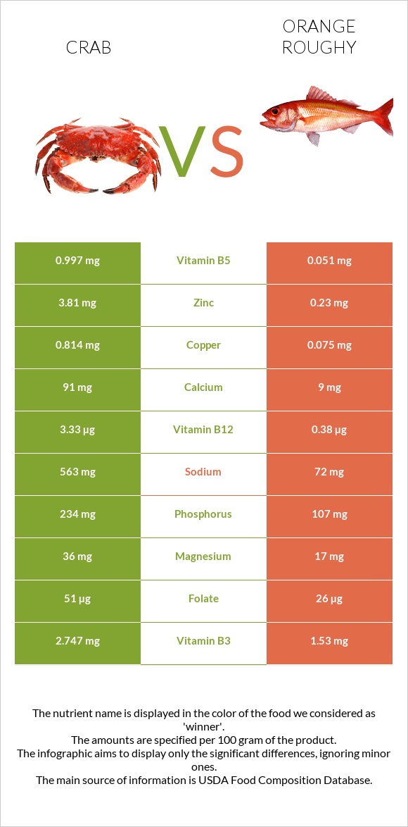 Ծովախեցգետին vs Orange roughy infographic