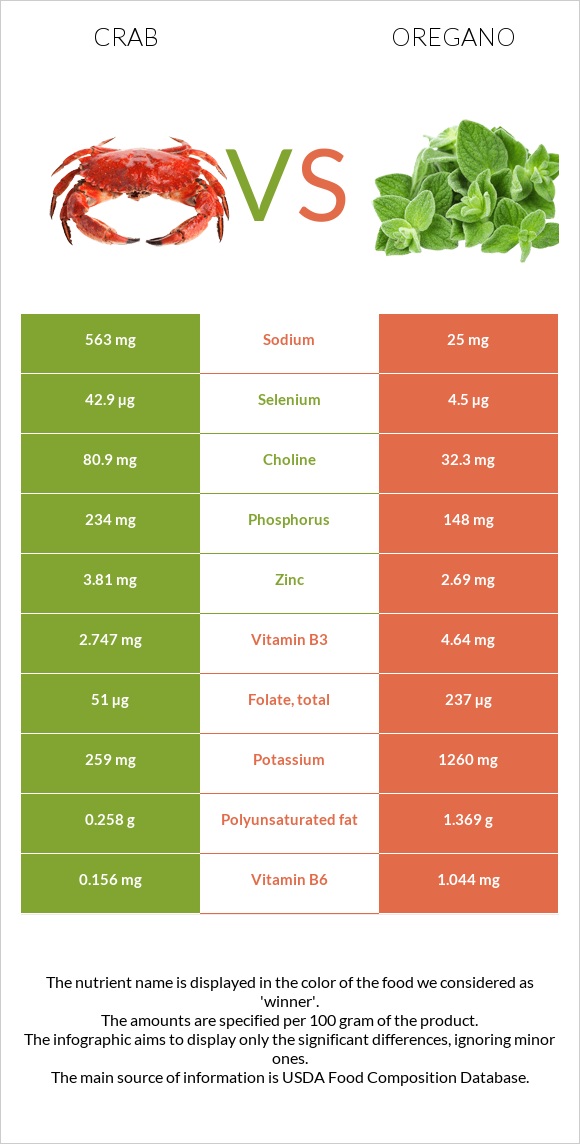 Crab vs Oregano infographic