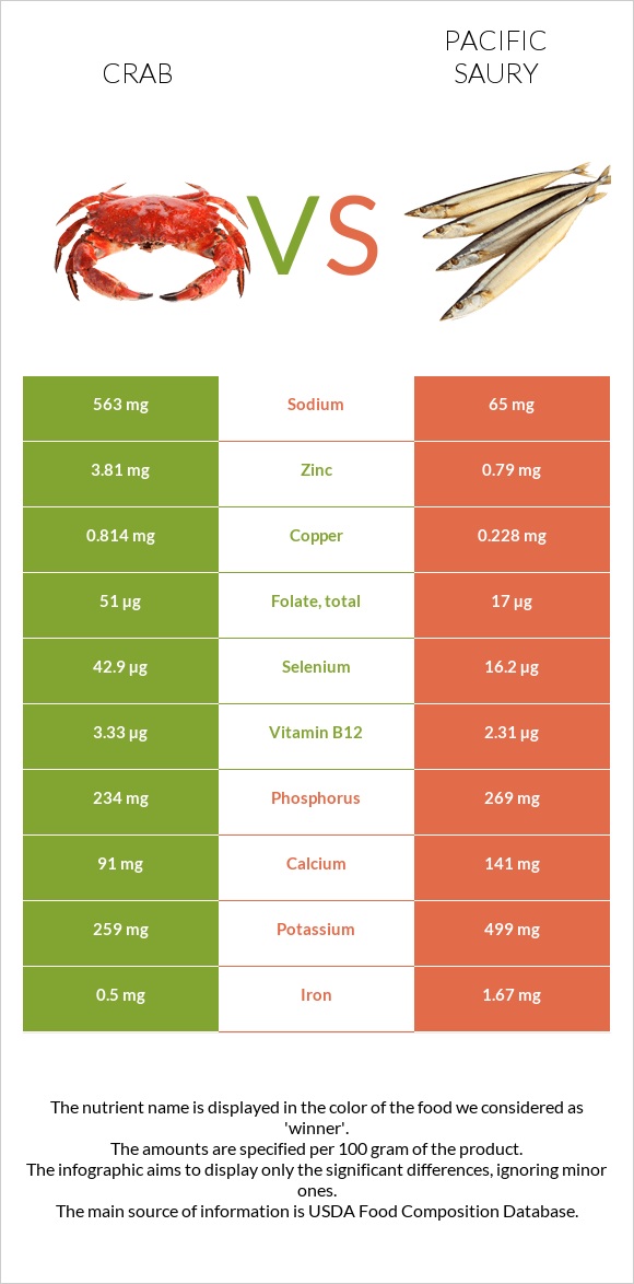 Crab vs Pacific saury infographic