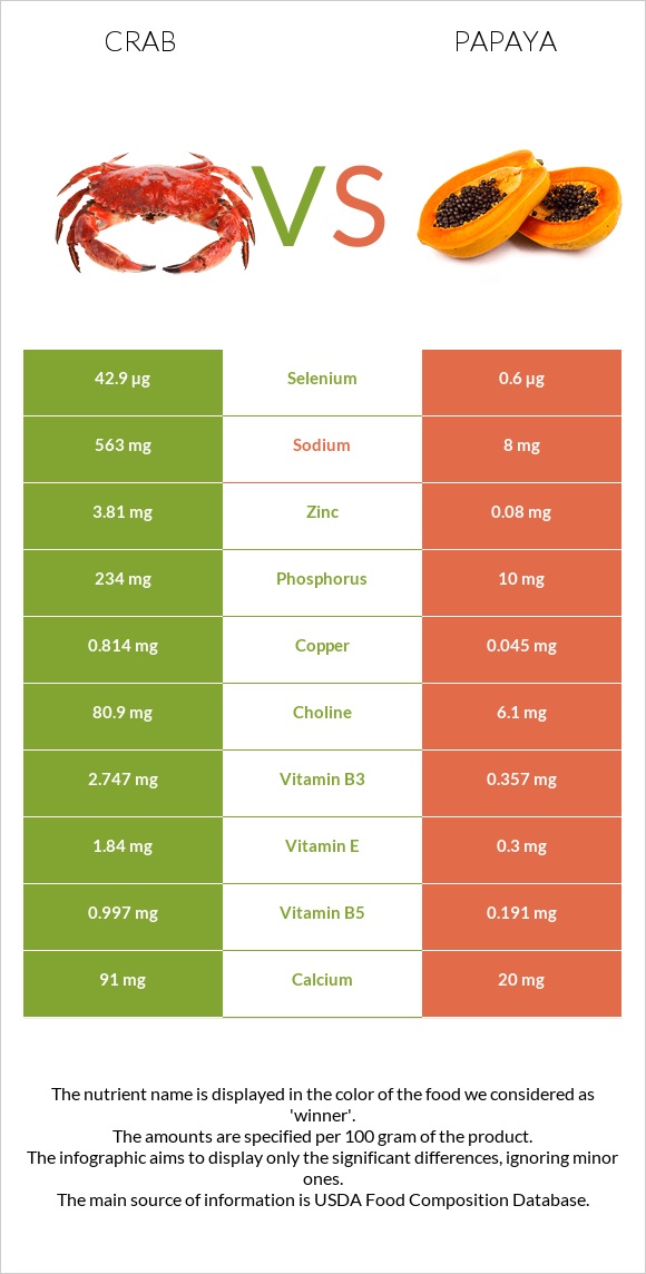 Crab vs Papaya infographic