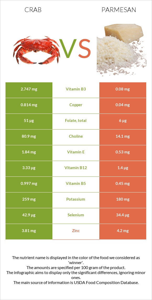 Ծովախեցգետին vs Պարմեզան infographic