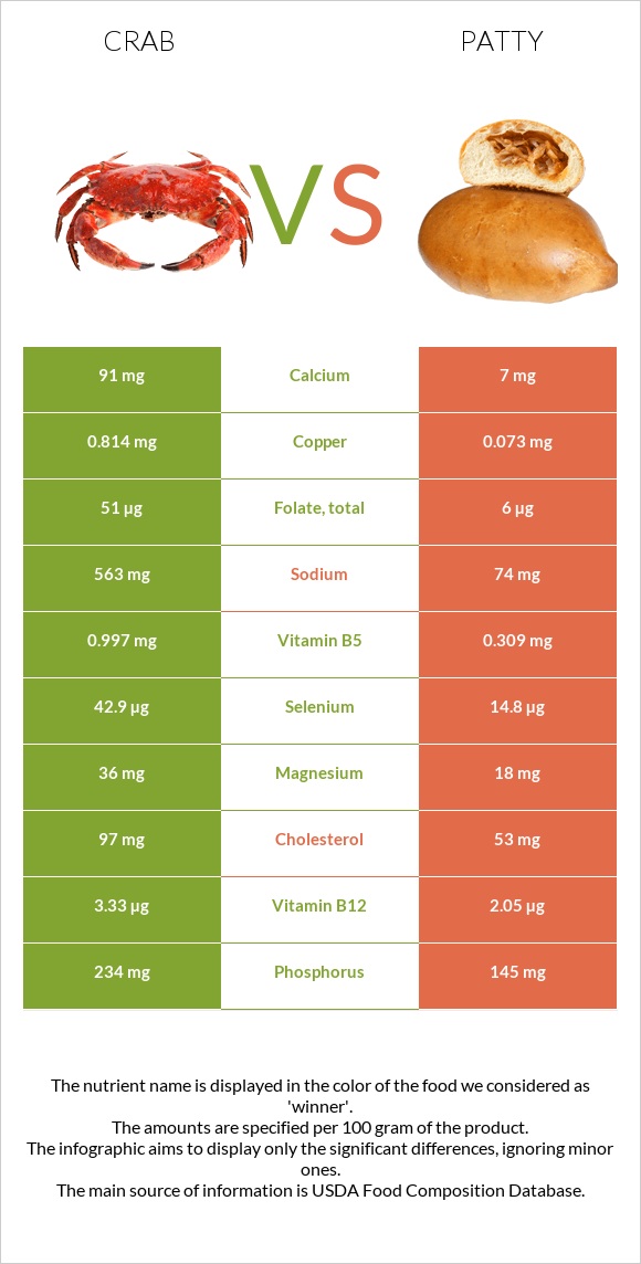 Crab vs Patty infographic