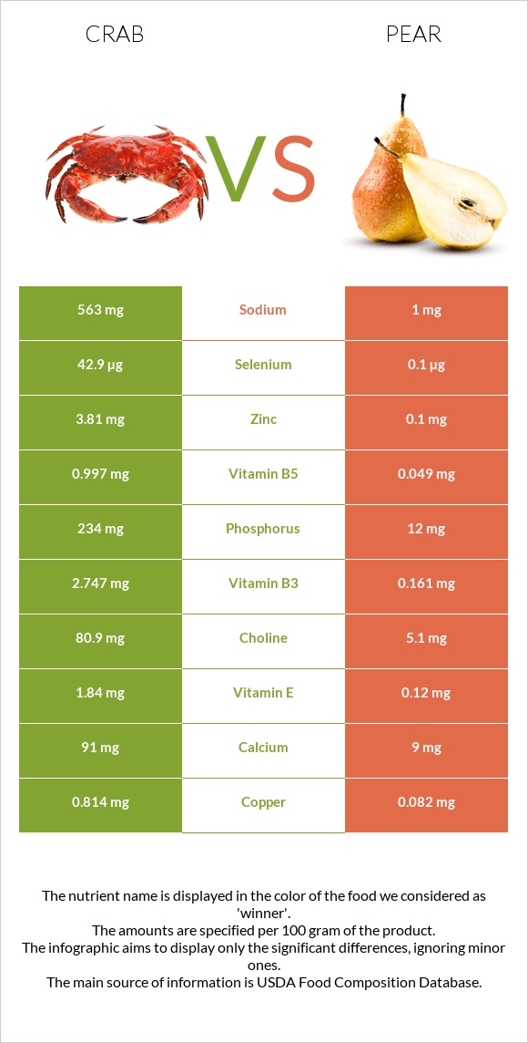 Crab vs Pear infographic