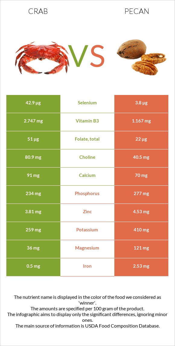Crab vs Pecan infographic